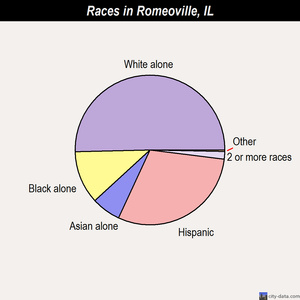 Romeoville races chart