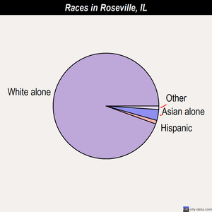 Rosemont races chart