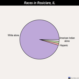 Rosiclare races chart