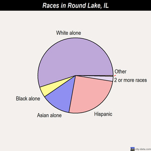 Round Lake races chart