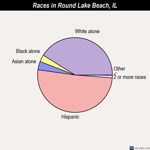 Round Lake Beach races chart