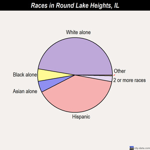 Roselle races chart