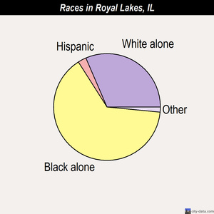 Rockford races chart