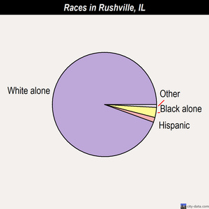Rushville races chart