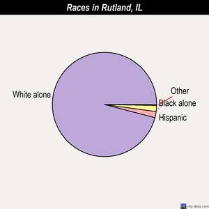 Rutland races chart