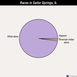 Ste. Marie races chart