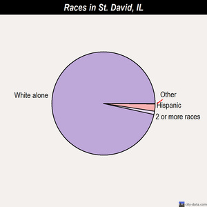 St. Elmo races chart