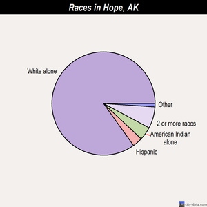 Hope races chart
