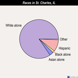 St. Charles races chart
