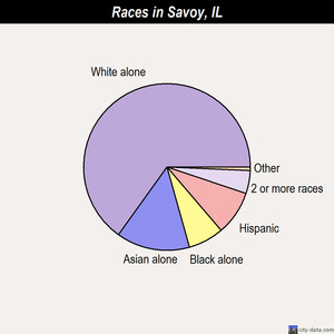 Savoy races chart