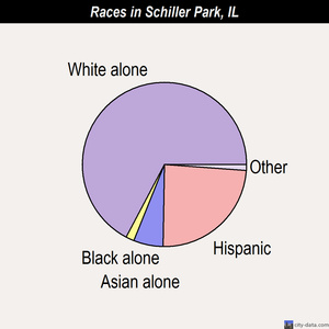 Schiller Park races chart