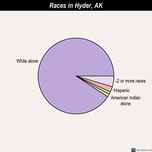 Hyder races chart