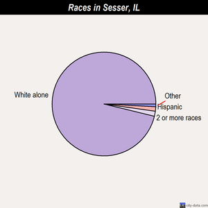 Sesser races chart