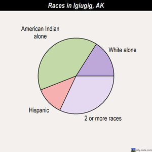Igiugig races chart