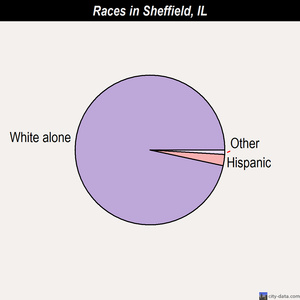 Sheffield races chart