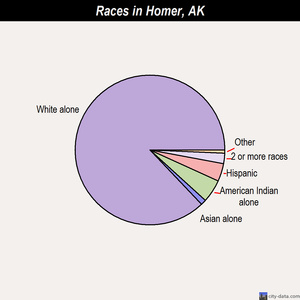 Homer races chart