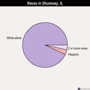 Shumway races chart