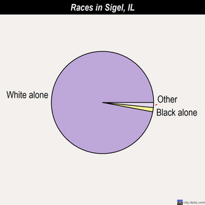 Sigel races chart