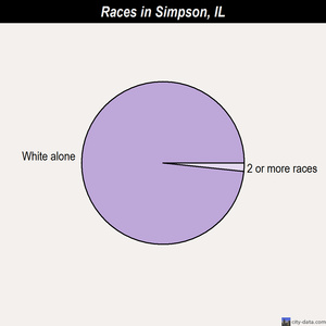 Simpson races chart