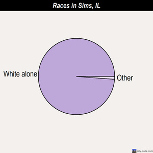 Sims races chart