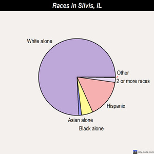 Silvis races chart