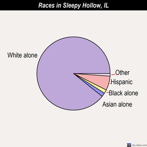 Sleepy Hollow races chart