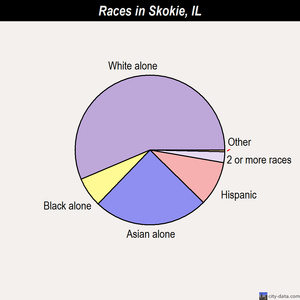 Skokie races chart
