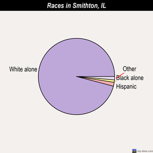 Smithton races chart