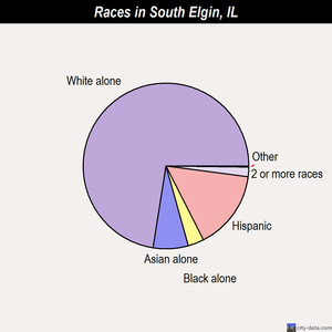 South Elgin races chart