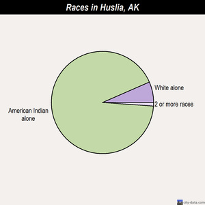 Kasaan races chart