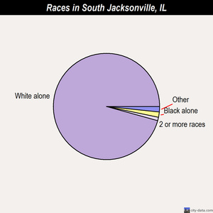 South Beloit races chart