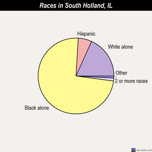 South Holland races chart