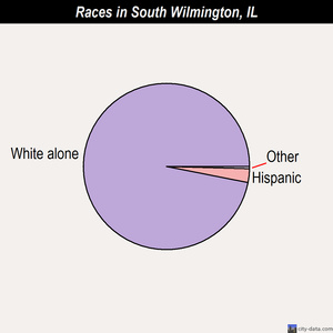 South Wilmington races chart