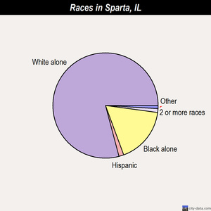 Sparta races chart
