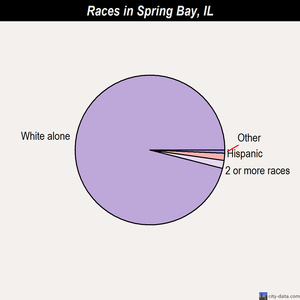 South Elgin races chart