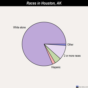 Houston races chart
