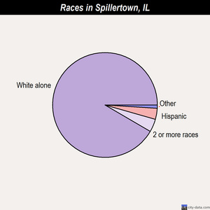 Spillertown races chart