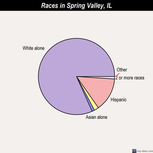 Spring Valley races chart