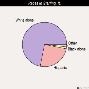 Sterling races chart
