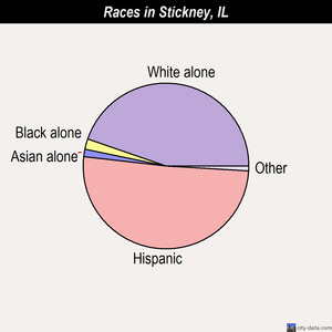 Stoy races chart