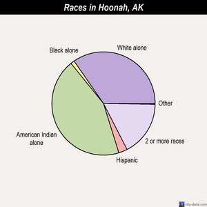 Hoonah races chart