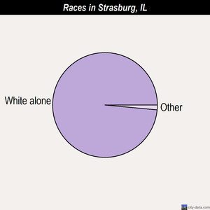 Strasburg races chart