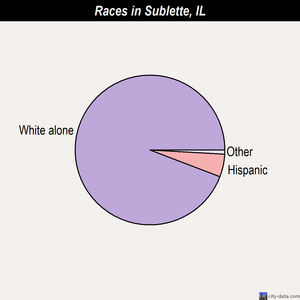 Sumner races chart