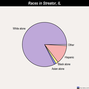 Streator races chart