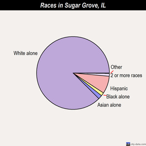 Sugar Grove races chart