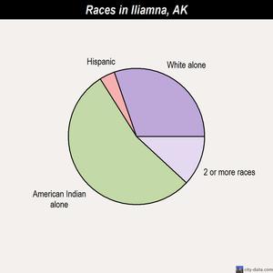 Hoonah races chart