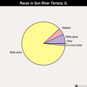 Sun River Terrace races chart