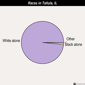 Tallula races chart