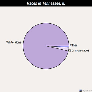 Tennessee races chart