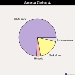 Thebes races chart